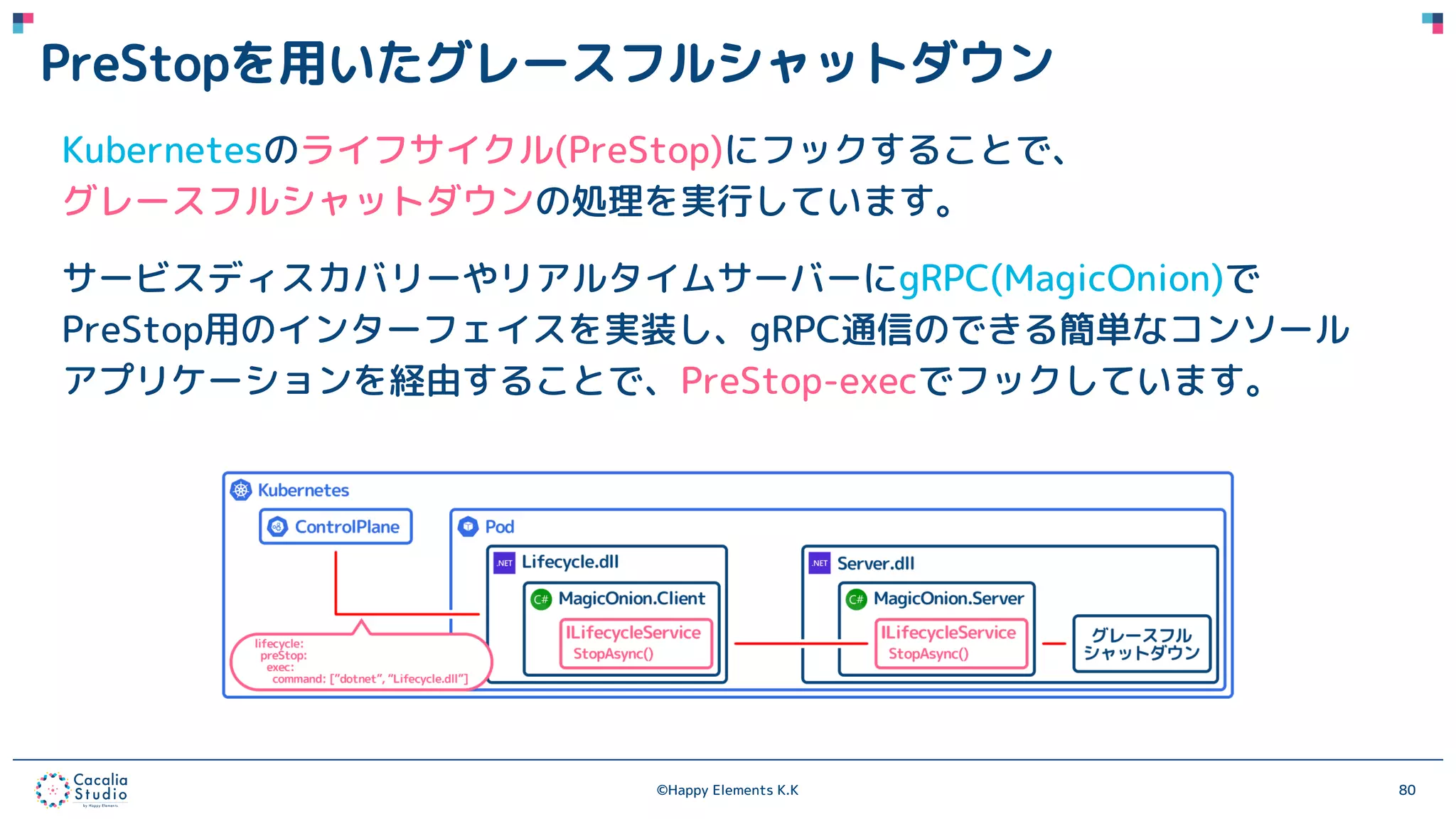 ©Happy Elements K.K 80
PreStopを用いたグレースフルシャットダウン
Kubernetesのライフサイクル(PreStop)にフックすることで、
グレースフルシャットダウンの処理を実行しています。
サービスディスカバリーやリアルタイムサーバーにgRPC(MagicOnion)で
PreStop用のインターフェイスを実装し、gRPC通信のできる簡単なコンソール
アプリケーションを経由することで、PreStop-execでフックしています。
 