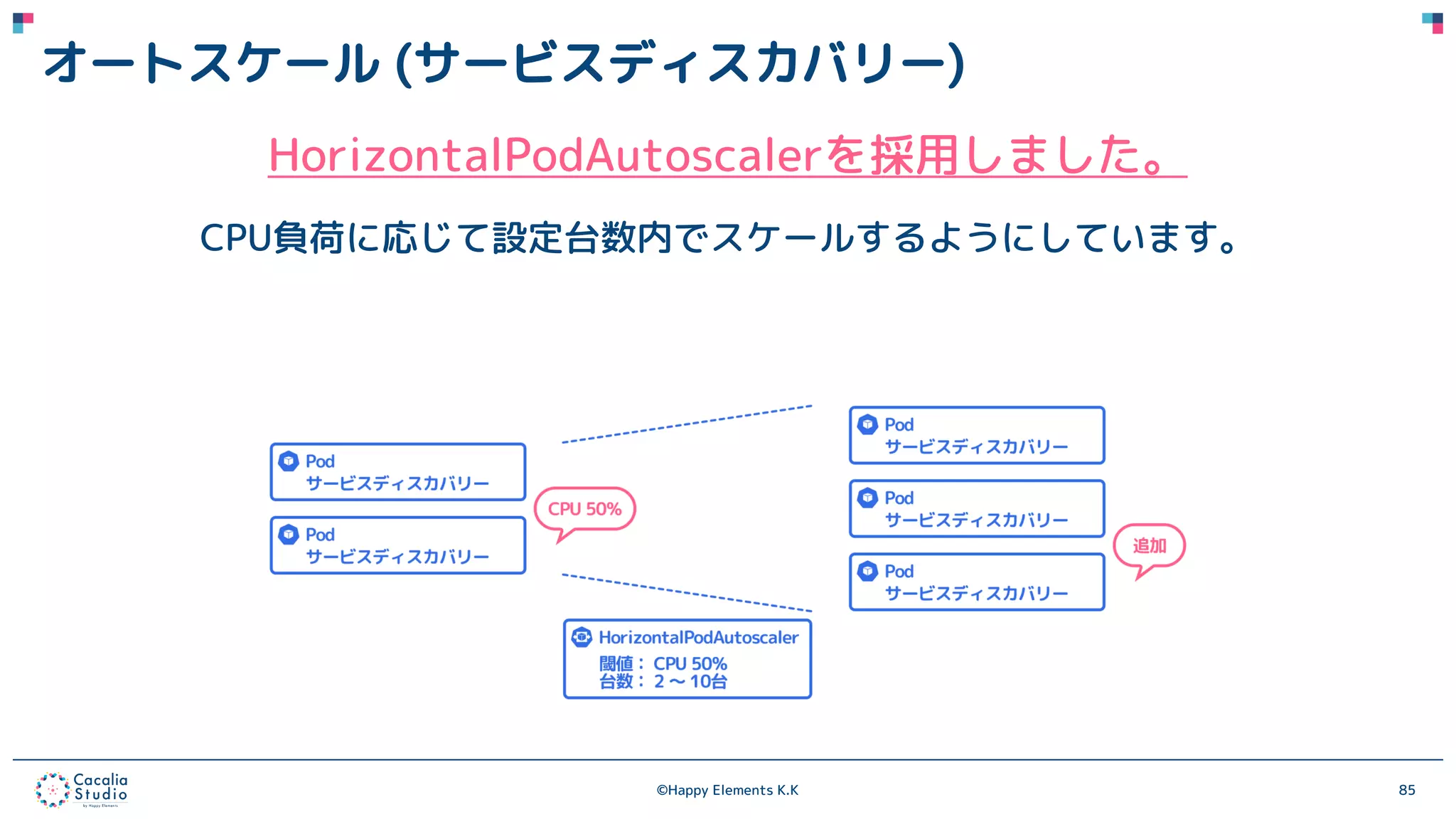 ©Happy Elements K.K 85
オートスケール (サービスディスカバリー)
HorizontalPodAutoscalerを採用しました。
CPU負荷に応じて設定台数内でスケールするようにしています。
 