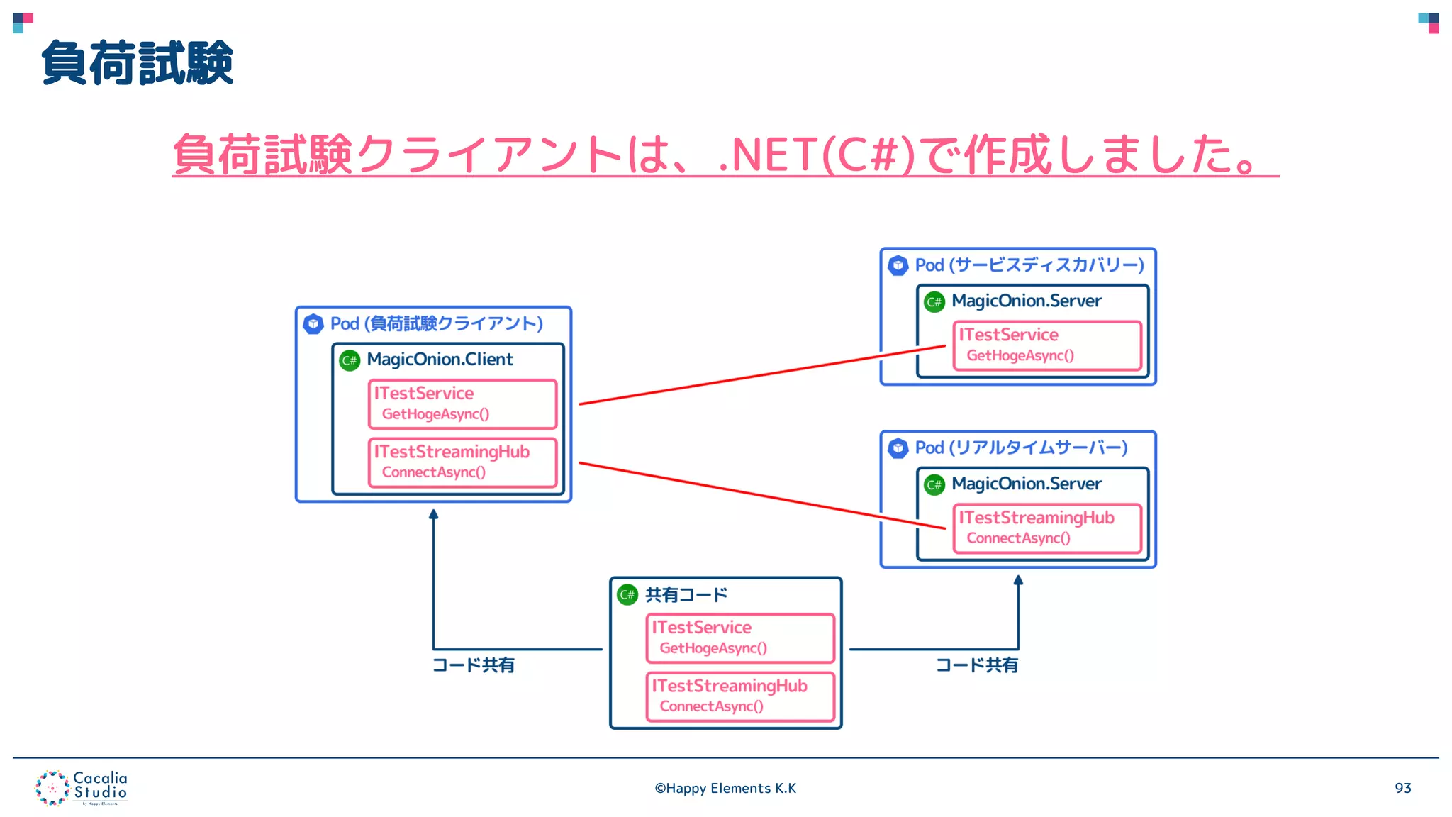 ©Happy Elements K.K 93
負荷試験
負荷試験クライアントは、.NET(C#)で作成しました。
 