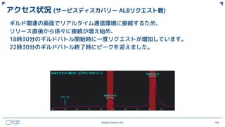 ©Happy Elements K.K 104
アクセス状況 (サービスディスカバリー ALBリクエスト数)
ギルド関連の画面でリアルタイム通信環境に接続するため、
リリース直後から徐々に接続が増え始め、
18時30分のギルドバトル開始時に一度リクエストが増加しています。
22時30分のギルドバトル終了時にピークを迎えました。
 
