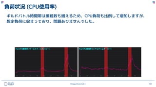 ©Happy Elements K.K 105
負荷状況 (CPU使用率)
ギルドバトル時間帯は接続数も増えるため、CPU負荷も比例して増加しますが、
想定負荷に収まっており、問題ありませんでした。
 