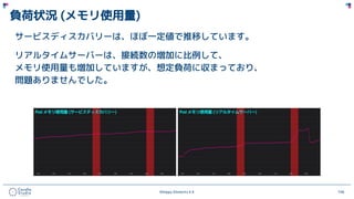 ©Happy Elements K.K 106
負荷状況 (メモリ使用量)
サービスディスカバリーは、ほぼ一定値で推移しています。
リアルタイムサーバーは、接続数の増加に比例して、
メモリ使用量も増加していますが、想定負荷に収まっており、
問題ありませんでした。
 