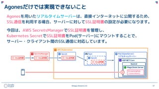 ©Happy Elements K.K 57
Agonesだけでは実現できないこと
Agonesを用いたリアルタイムサーバーは、直接インターネットに公開するため、
SSL通信を利用する場合、サーバーに対してSSL証明書の設定が必要になります。
今回は、AWS SecretsManagerでSSL証明書を管理し、
Kubernetes SecretでSSL証明書をPod(サーバー)にマウントすることで、
サーバー・クライアント間のSSL通信に対応しています。
 