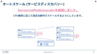 ©Happy Elements K.K 85
オートスケール (サービスディスカバリー)
HorizontalPodAutoscalerを採用しました。
CPU負荷に応じて設定台数内でスケールするようにしています。
 