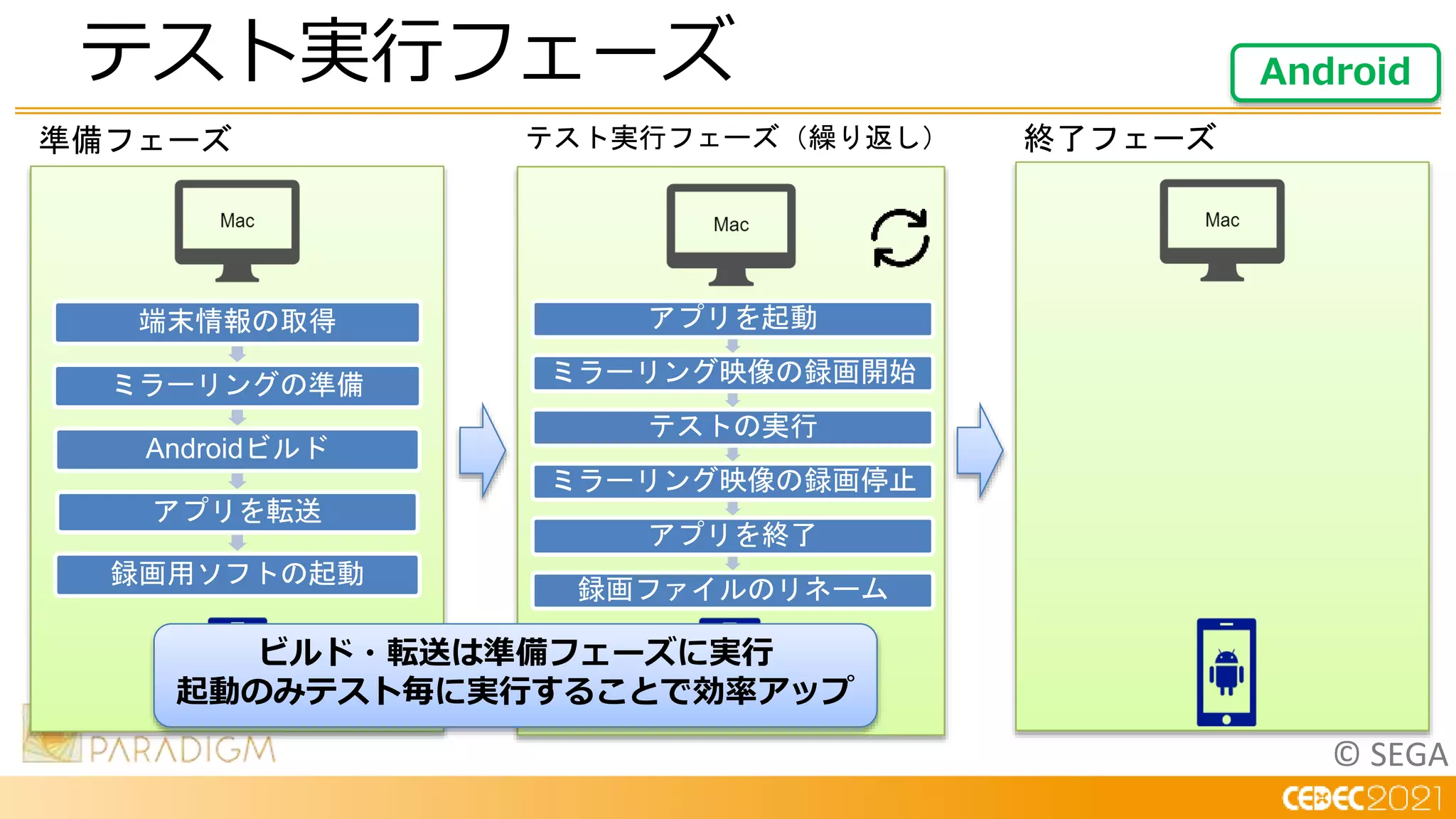 © SEGA
テスト実行フェーズ Android
端末情報の取得
ミラーリングの準備
Androidビルド
アプリを転送
録画用ソフトの起動
アプリを起動
ミラーリング映像の録画開始
テストの実行
ミラーリング映像の録画停止
アプリを終了
録画ファイルのリネーム
準備フェーズ テスト実行フェーズ（繰り返し） 終了フェーズ
ビルド・転送は準備フェーズに実行
起動のみテスト毎に実行することで効率アップ
 