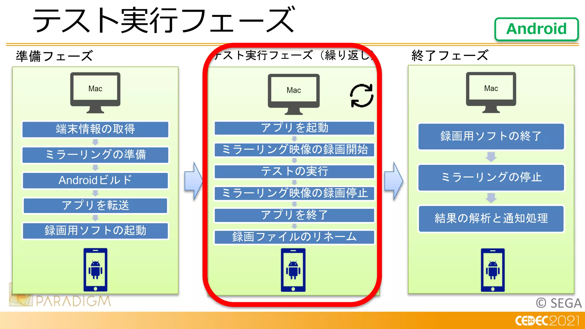 © SEGA
テスト実行フェーズ Android
端末情報の取得
ミラーリングの準備
Androidビルド
アプリを転送
録画用ソフトの起動
アプリを起動
ミラーリング映像の録画開始
テストの実行
ミラーリング映像の録画停止
アプリを終了
録画ファイルのリネーム
録画用ソフトの終了
ミラーリングの停止
結果の解析と通知処理
準備フェーズ テスト実行フェーズ（繰り返し） 終了フェーズ
 