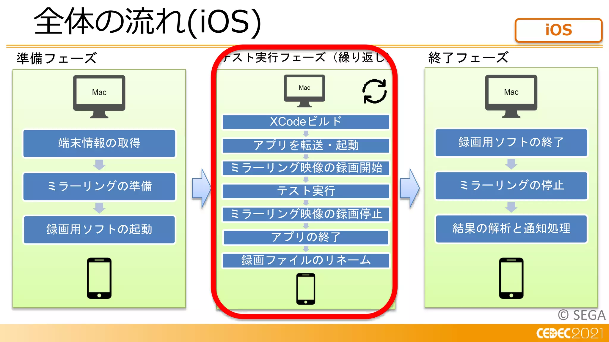 © SEGA
全体の流れ(iOS) iOS
端末情報の取得
ミラーリングの準備
録画用ソフトの起動
録画用ソフトの終了
ミラーリングの停止
結果の解析と通知処理
準備フェーズ テスト実行フェーズ（繰り返し） 終了フェーズ
XCodeビルド
アプリを転送・起動
ミラーリング映像の録画開始
テスト実行
ミラーリング映像の録画停止
アプリの終了
録画ファイルのリネーム
 