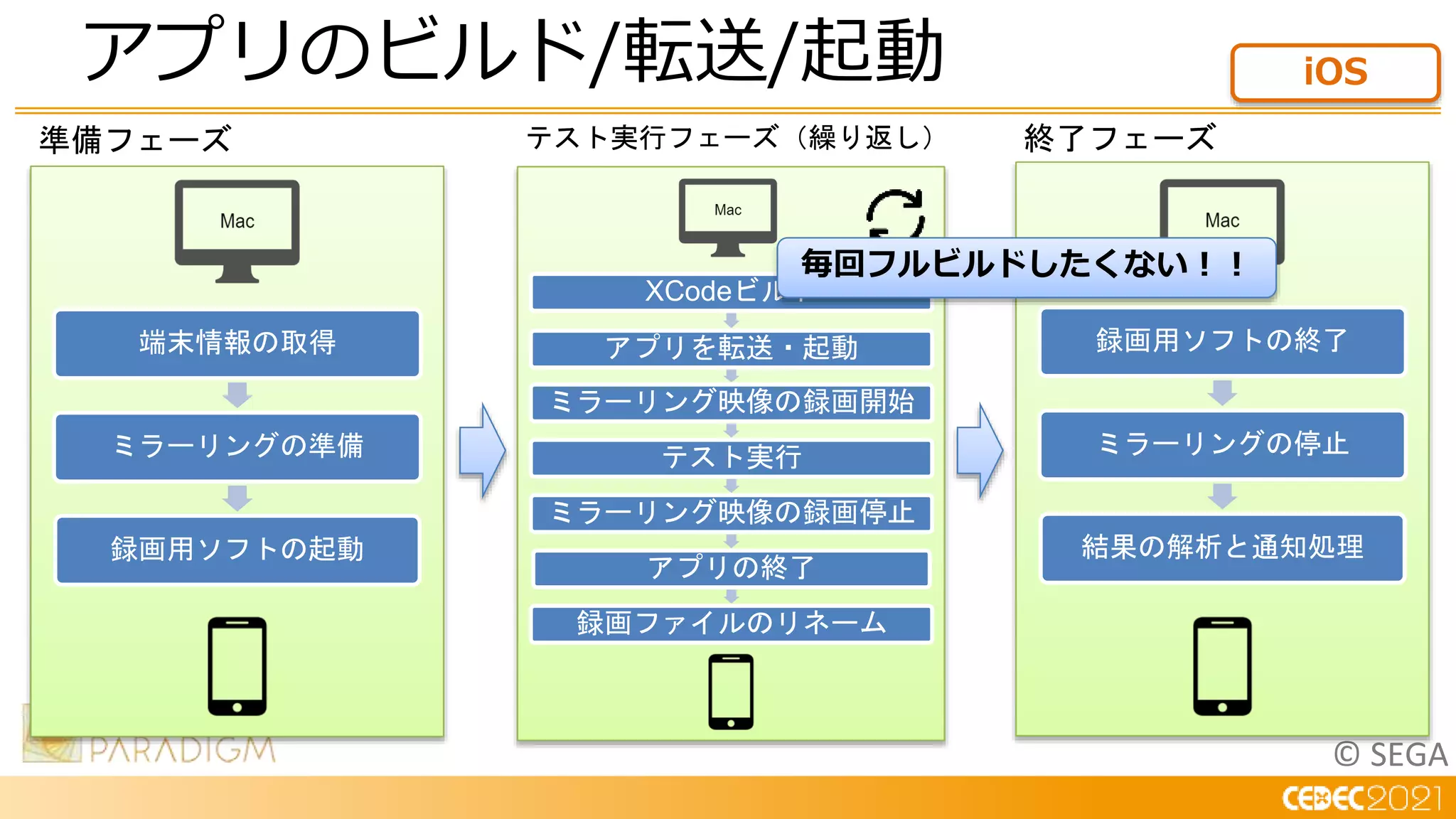 © SEGA
アプリのビルド/転送/起動
端末情報の取得
ミラーリングの準備
録画用ソフトの起動
録画用ソフトの終了
ミラーリングの停止
結果の解析と通知処理
準備フェーズ テスト実行フェーズ（繰り返し） 終了フェーズ
XCodeビルド
アプリを転送・起動
ミラーリング映像の録画開始
テスト実行
ミラーリング映像の録画停止
アプリの終了
録画ファイルのリネーム
毎回フルビルドしたくない！！
iOS
 