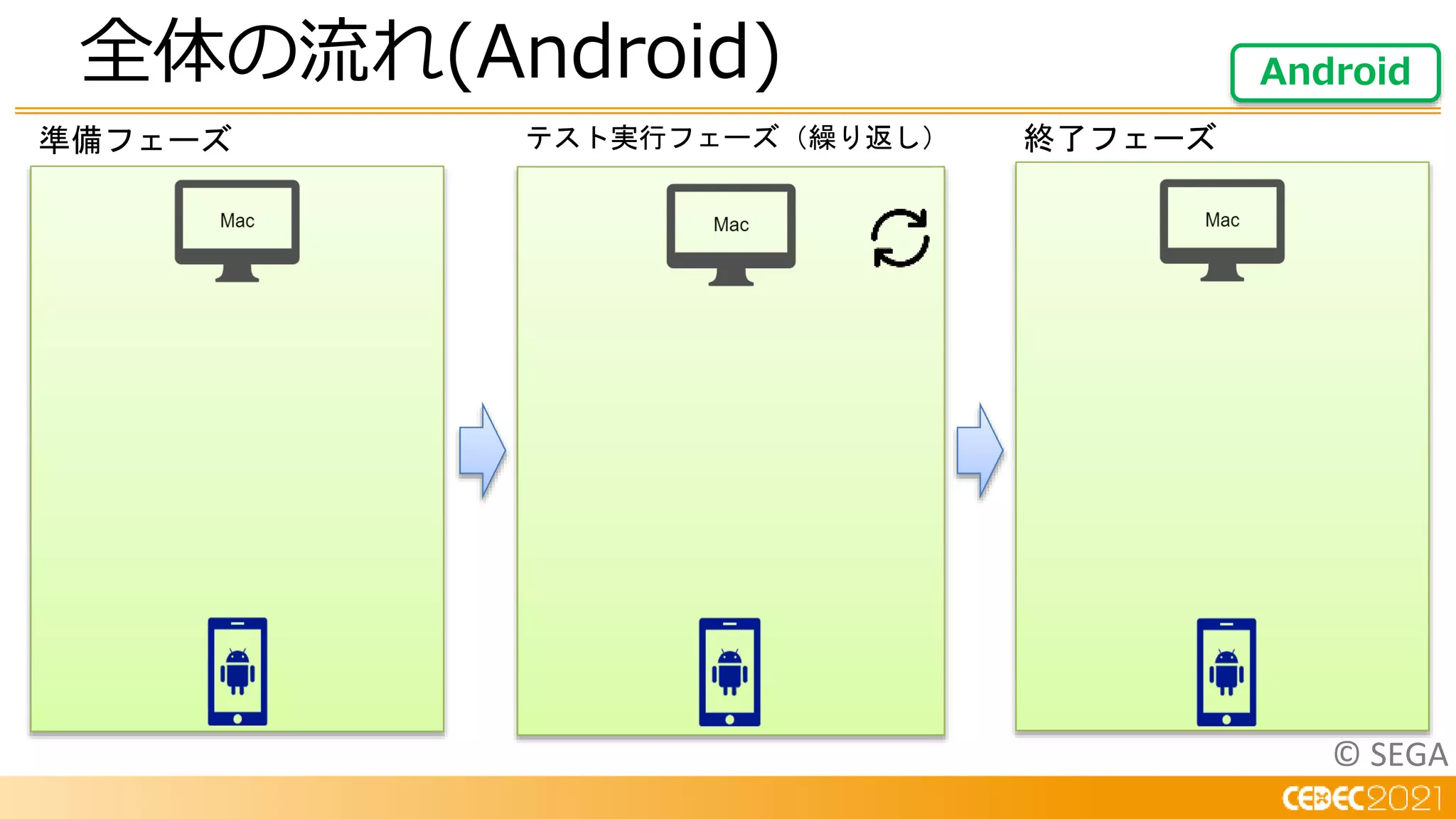© SEGA
全体の流れ(Android) Android
準備フェーズ テスト実行フェーズ（繰り返し） 終了フェーズ
 