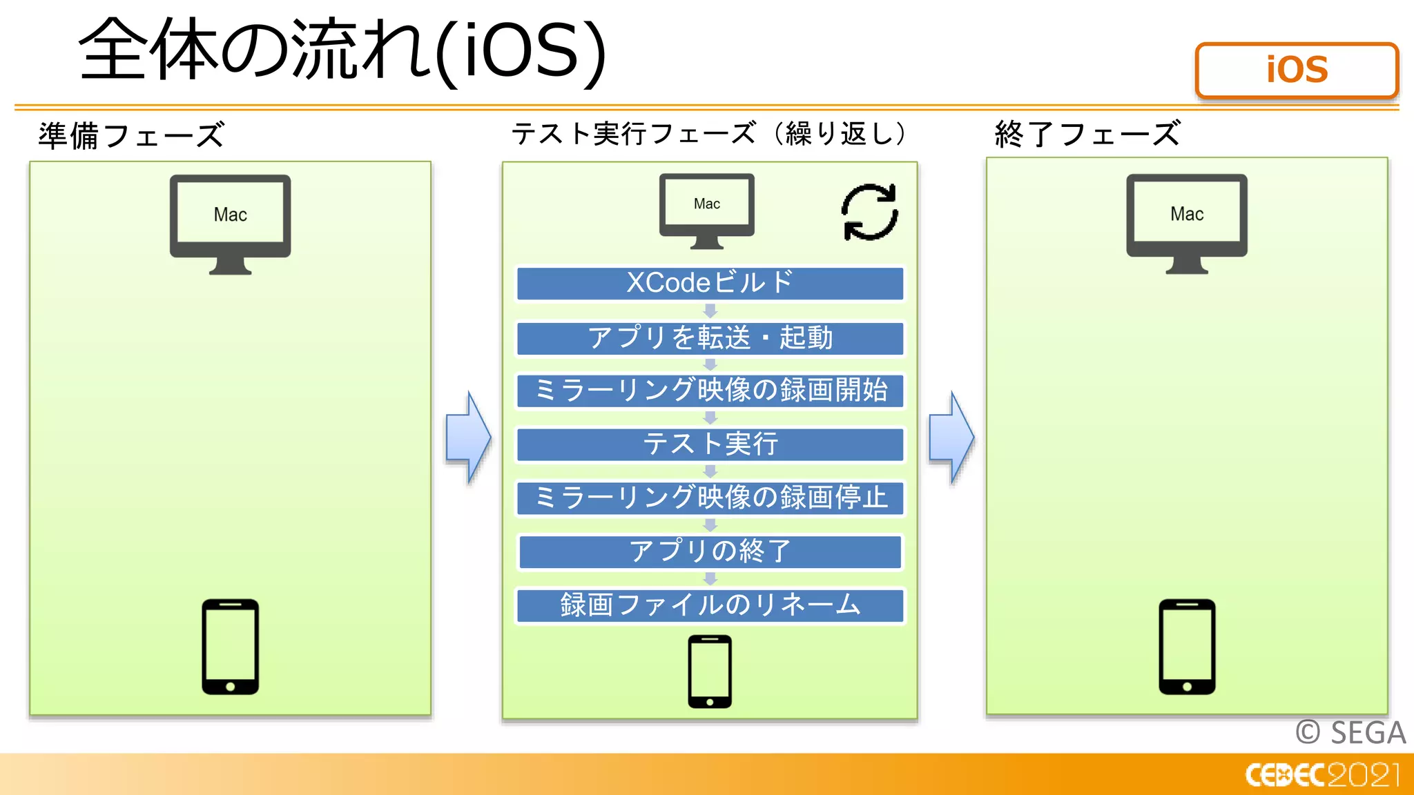 © SEGA
全体の流れ(iOS)
準備フェーズ テスト実行フェーズ（繰り返し） 終了フェーズ
iOS
XCodeビルド
アプリを転送・起動
ミラーリング映像の録画開始
テスト実行
ミラーリング映像の録画停止
アプリの終了
録画ファイルのリネーム
 