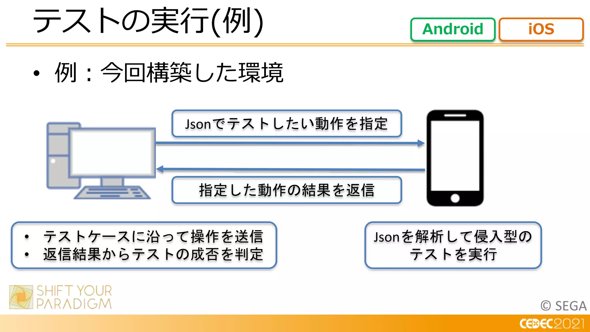 © SEGA
• 例：今回構築した環境
テストの実行(例) Android iOS
Jsonでテストしたい動作を指定
• テストケースに沿って操作を送信
• 返信結果からテストの成否を判定
Jsonを解析して侵入型の
テストを実行
指定した動作の結果を返信
 