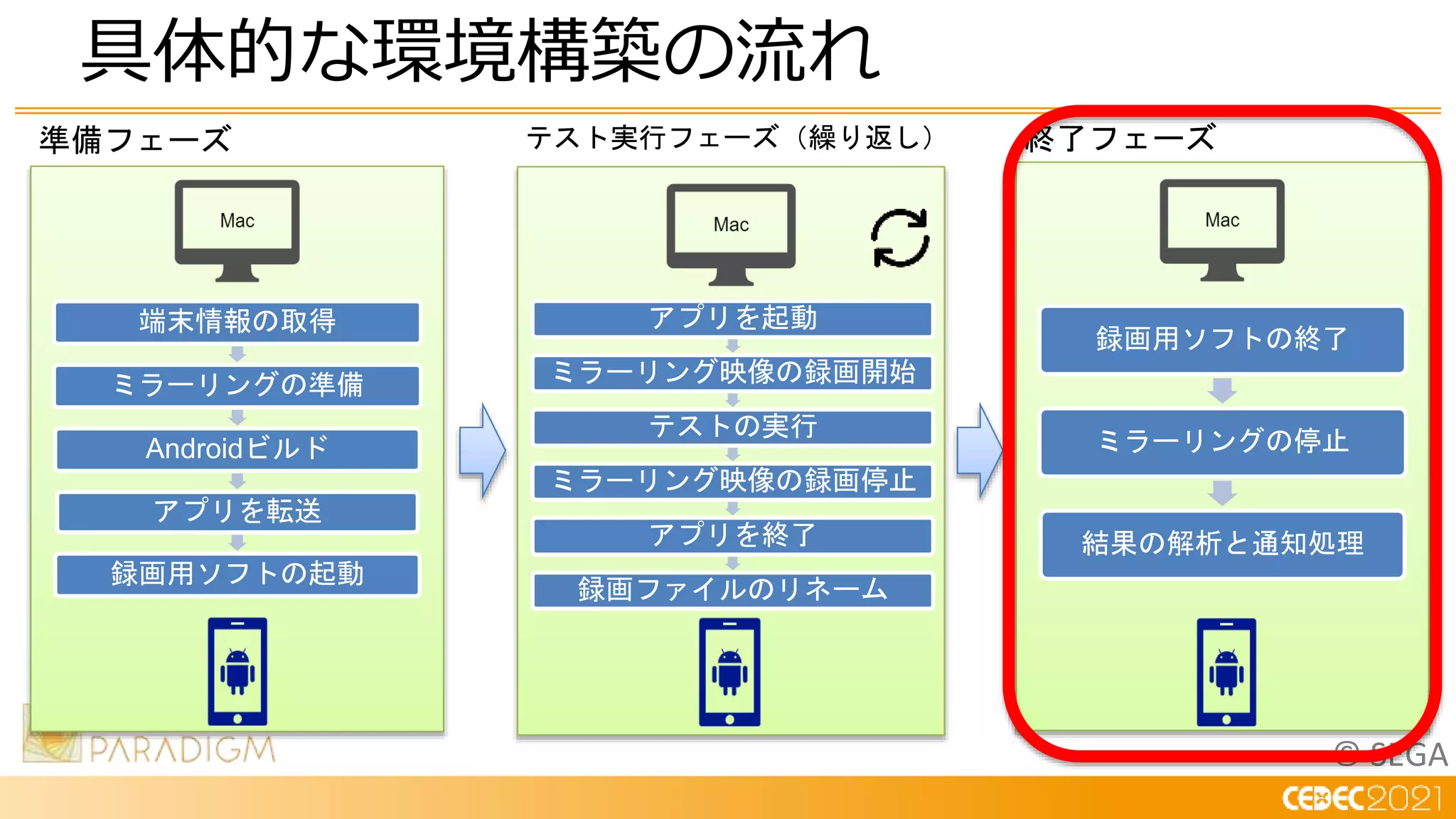 © SEGA
具体的な環境構築の流れ
端末情報の取得
ミラーリングの準備
Androidビルド
アプリを転送
録画用ソフトの起動
アプリを起動
ミラーリング映像の録画開始
テストの実行
ミラーリング映像の録画停止
アプリを終了
録画ファイルのリネーム
録画用ソフトの終了
ミラーリングの停止
結果の解析と通知処理
準備フェーズ テスト実行フェーズ（繰り返し） 終了フェーズ
 