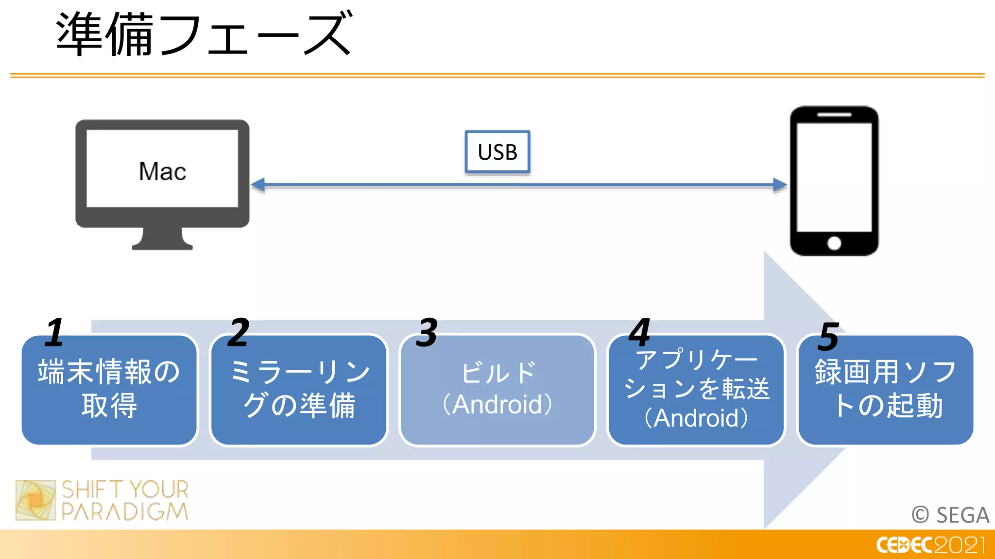 © SEGA
準備フェーズ
USB
端末情報の
取得
ミラーリン
グの準備
ビルド
（Android）
アプリケー
ションを転送
（Android）
録画用ソフ
トの起動
1 2 3 4 5
 