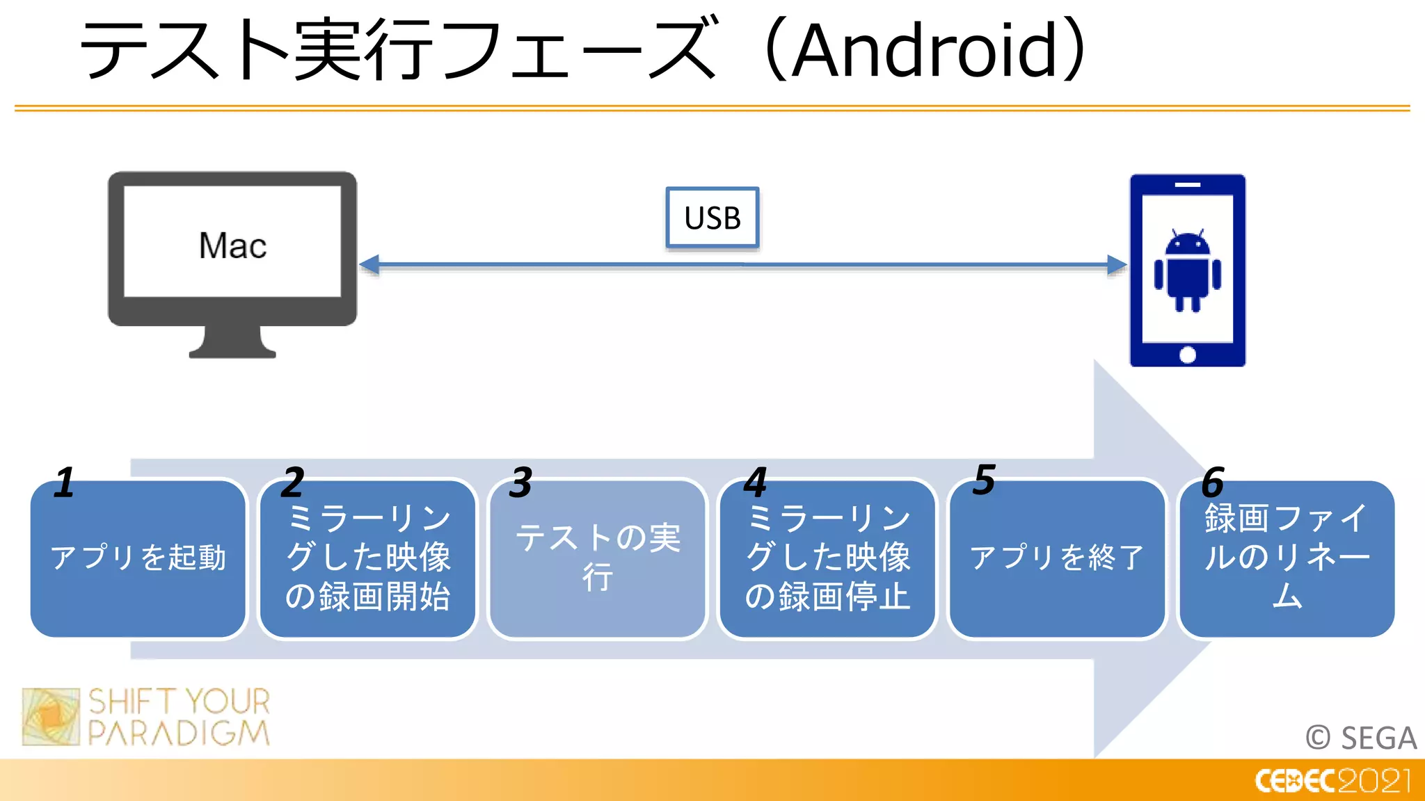 © SEGA
テスト実行フェーズ（Android）
USB
アプリを起動
ミラーリン
グした映像
の録画開始
テストの実
行
ミラーリン
グした映像
の録画停止
アプリを終了
録画ファイ
ルのリネー
ム
1 2 3 4 5 6
 