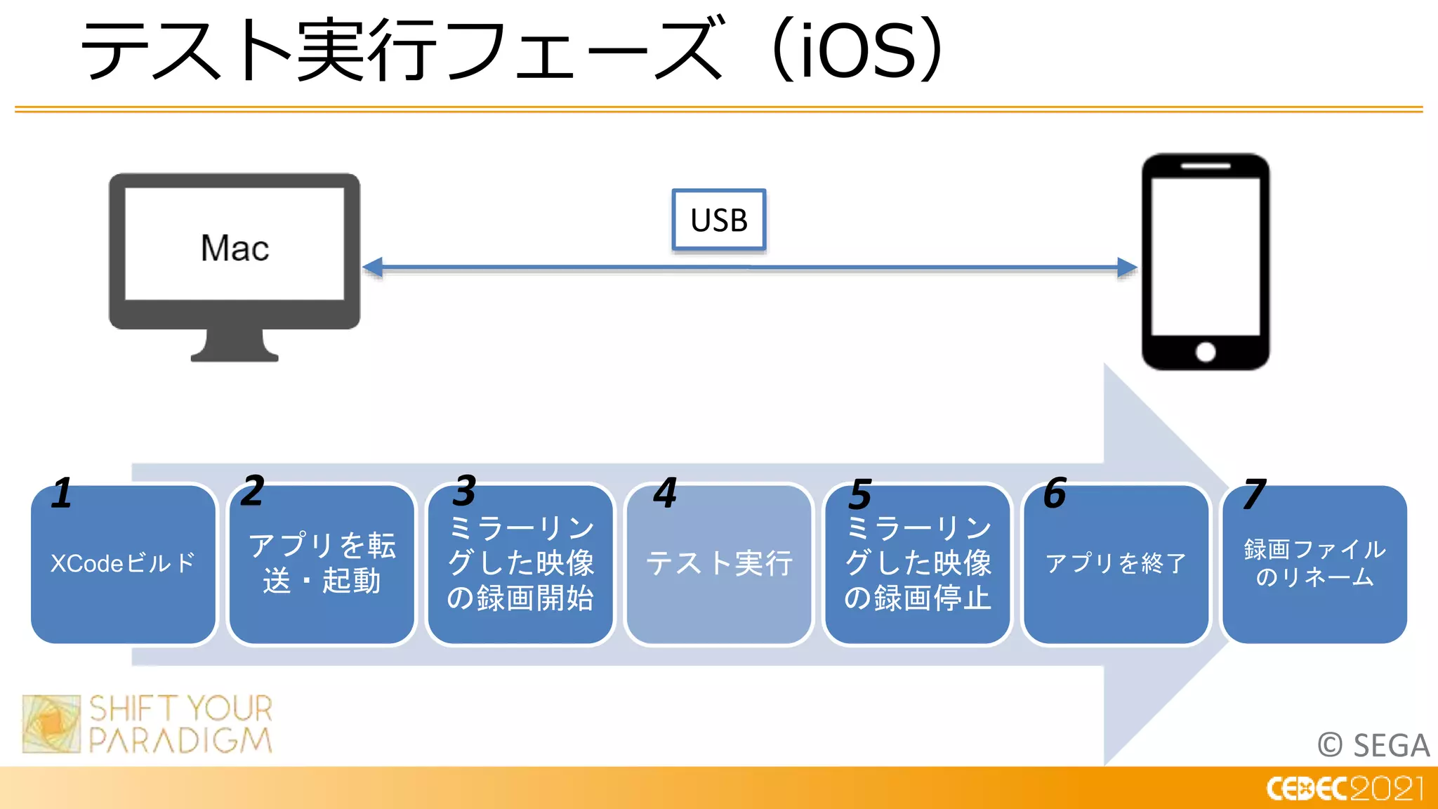 © SEGA
テスト実行フェーズ（iOS）
USB
XCodeビルド
アプリを転
送・起動
ミラーリン
グした映像
の録画開始
テスト実行
ミラーリン
グした映像
の録画停止
アプリを終了
録画ファイル
のリネーム
3
2
1 4 5 6 7
 