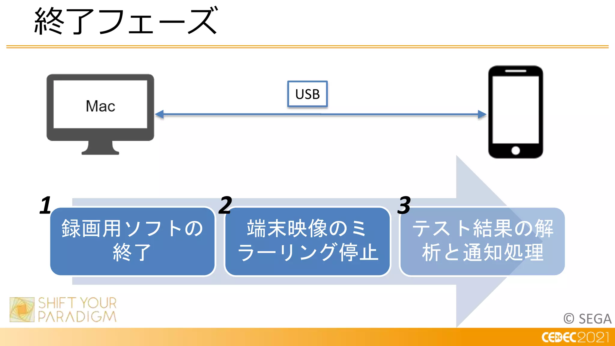 © SEGA
終了フェーズ
USB
録画用ソフトの
終了
端末映像のミ
ラーリング停止
テスト結果の解
析と通知処理
1 2 3
 