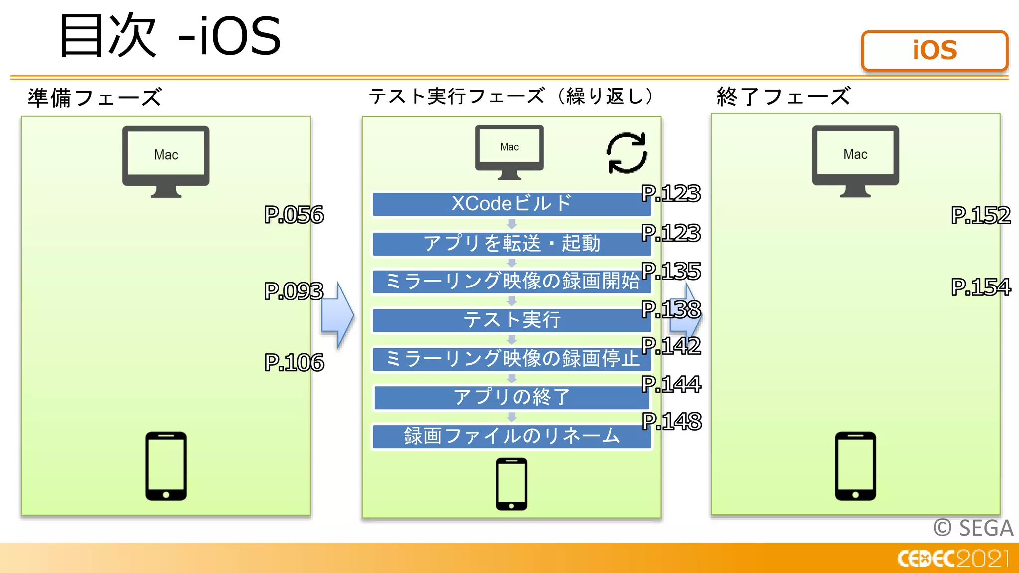 © SEGA
目次 -iOS
準備フェーズ テスト実行フェーズ（繰り返し） 終了フェーズ
iOS
XCodeビルド
アプリを転送・起動
ミラーリング映像の録画開始
テスト実行
ミラーリング映像の録画停止
アプリの終了
録画ファイルのリネーム
 