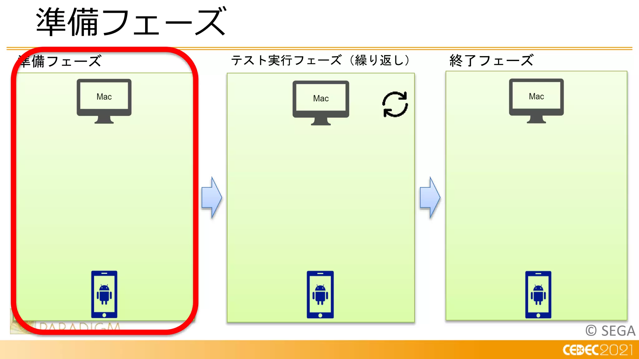 © SEGA
準備フェーズ
準備フェーズ テスト実行フェーズ（繰り返し） 終了フェーズ
 