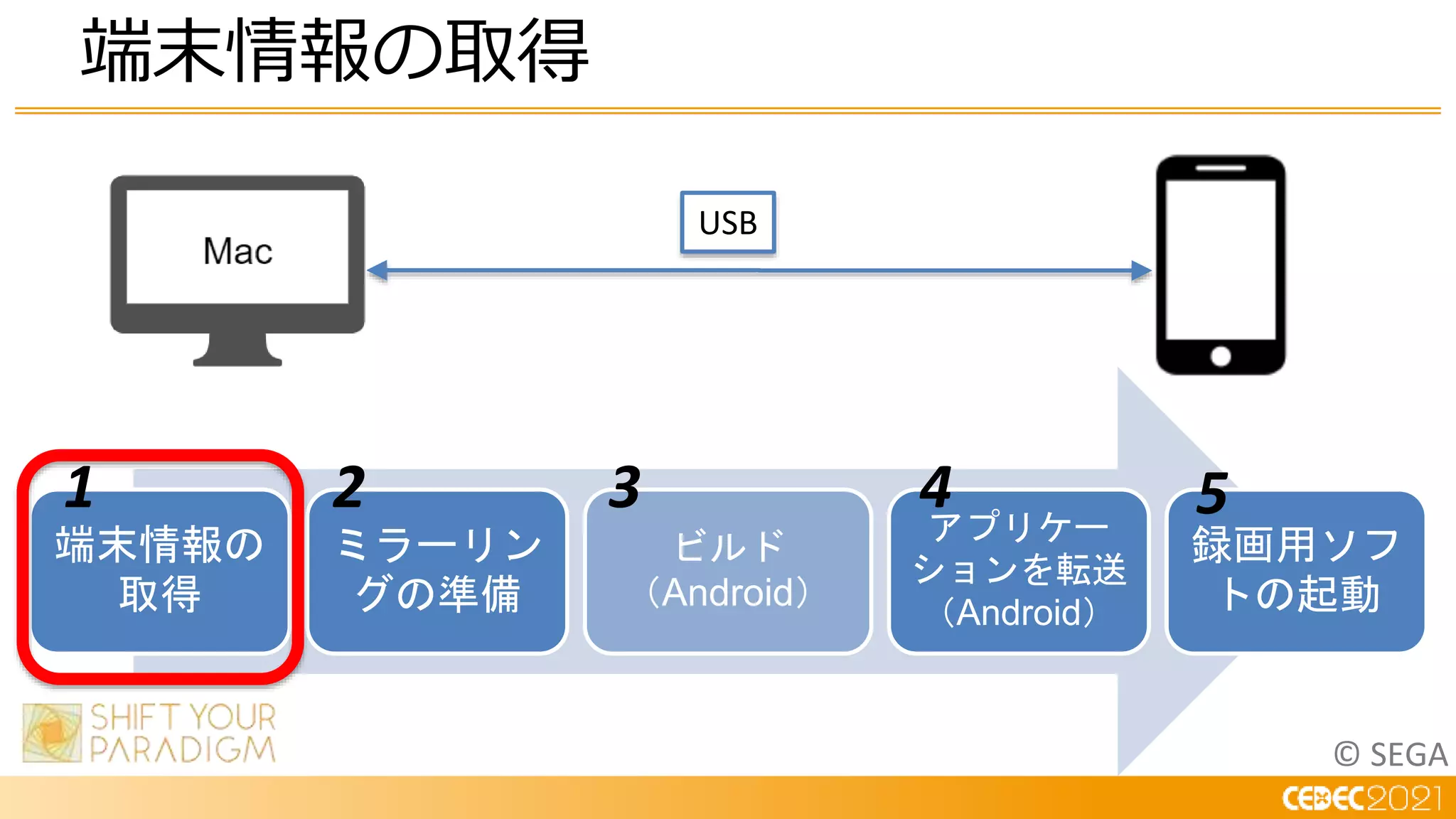 © SEGA
端末情報の
取得
ミラーリン
グの準備
ビルド
（Android）
アプリケー
ションを転送
（Android）
録画用ソフ
トの起動
端末情報の取得
USB
1 2 3 4 5
 
