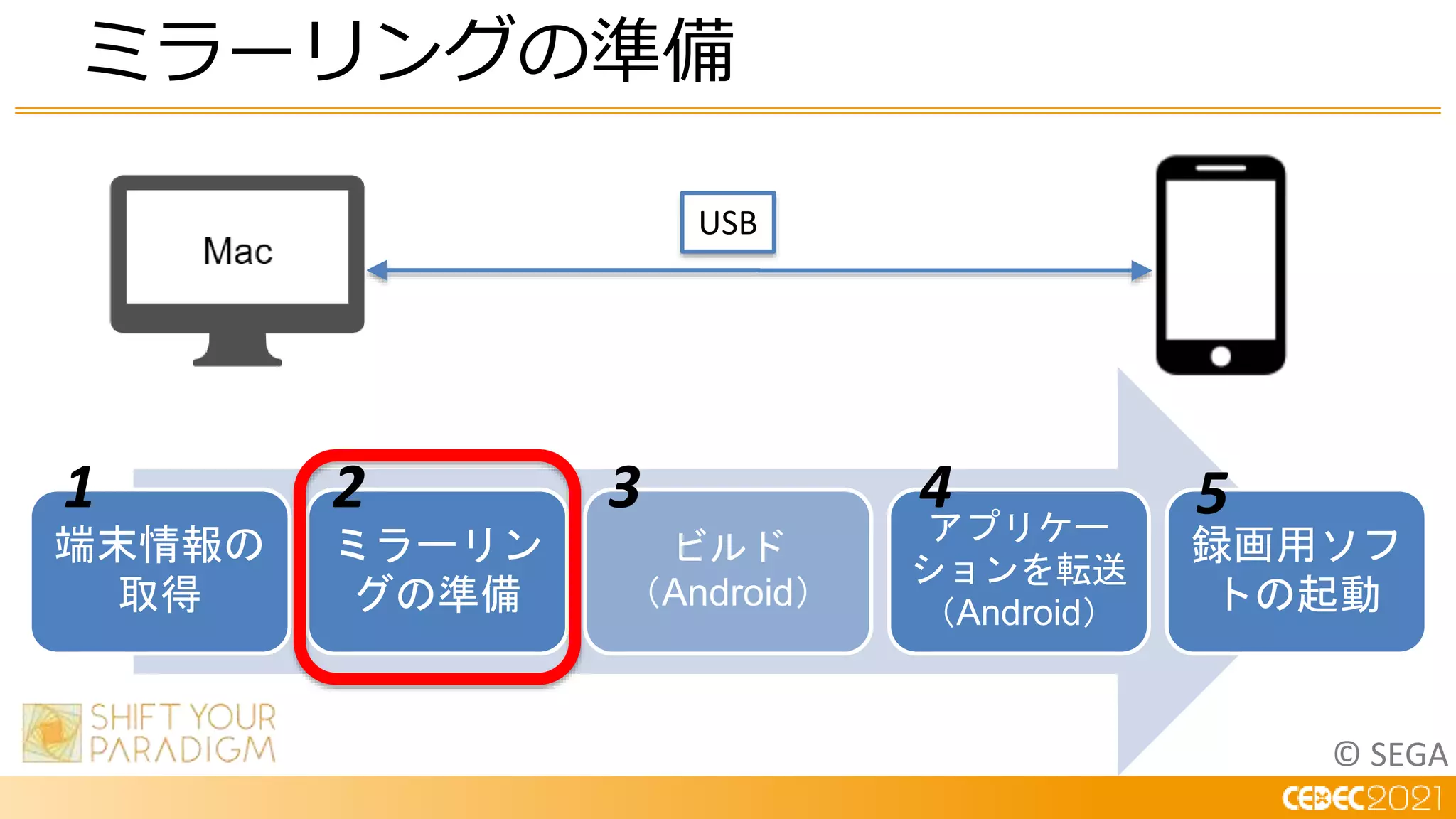 © SEGA
ミラーリングの準備
端末情報の
取得
ミラーリン
グの準備
ビルド
（Android）
アプリケー
ションを転送
（Android）
録画用ソフ
トの起動
USB
1 2 3 4 5
 