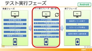 © SEGA
テスト実行フェーズ Android
端末情報の取得
ミラーリングの準備
Androidビルド
アプリを転送
録画用ソフトの起動
アプリを起動
ミラーリング映像の録画開始
テストの実行
ミラーリング映像の録画停止
アプリを終了
録画ファイルのリネーム
録画用ソフトの終了
ミラーリングの停止
結果の解析と通知処理
準備フェーズ テスト実行フェーズ（繰り返し） 終了フェーズ
 