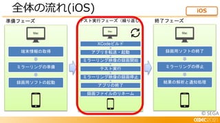 © SEGA
全体の流れ(iOS) iOS
端末情報の取得
ミラーリングの準備
録画用ソフトの起動
録画用ソフトの終了
ミラーリングの停止
結果の解析と通知処理
準備フェーズ テスト実行フェーズ（繰り返し） 終了フェーズ
XCodeビルド
アプリを転送・起動
ミラーリング映像の録画開始
テスト実行
ミラーリング映像の録画停止
アプリの終了
録画ファイルのリネーム
 