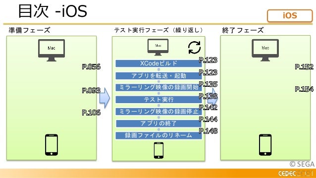 Cedec2021 Android Ios 実機上での自動テストをより楽に有意義にする為に 端末管理 イメージ転送 動画記録等の周辺情報