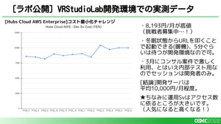 ・8,193円/月が底値
（挑戦者募集中…！）
・冬眠状態からURLを叩くこと
で起動できる(暖機)、5分ぐら
いは待つが開発環境なので可。
・3月にコンサル案件で激しく
利用、とはいえ内部テスト用な
のでセッションは開発者のみ。
[結論]開発サーバは
平均10,000円/月程度。
★ちなみに運用Svはアクセス数
に依るところが大きいです。
（人気になると高くなる！）
[ラボ公開] VRStudioLab開発環境での実測データ
[Hubs Cloud AWS Enterprise]コスト最小化チャレンジ
 