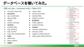 データベースを覗いてみた。
● account_favorites
● accounts
● api_credintials
● app_conﬁgs
● assets
● avatar_listings
● avatars
● cached_ﬁles
● hub_binding
● hub_invites
● hub_role_memberships
● hubs
● identities
● login_tokens
● logins
● node_stats
● oauth_providers
● owned_ﬁles
● project_assets
● projects
● room_objects
● scene_listings
● scenes
● schema_migrations
● session_stats
● support_subscriptions
● web_push_subscriptions
(DB) ret_dev > (schema) ret0 > Table (27)
 