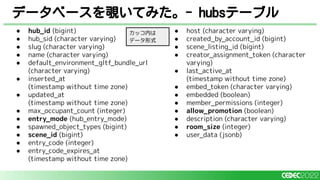 データベースを覗いてみた。- hubsテーブル
● hub_id (bigint)
● hub_sid (character varying)
● slug (character varying)
● name (character varying)
● default_environment_gltf_bundle_url
(character varying)
● inserted_at
(timestamp without time zone)
● updated_at
(timestamp without time zone)
● max_occupant_count (integer)
● entry_mode (hub_entry_mode)
● spawned_object_types (bigint)
● scene_id (bigint)
● entry_code (integer)
● entry_code_expires_at
(timestamp without time zone)
● host (character varying)
● created_by_account_id (bigint)
● scene_listing_id (bigint)
● creator_assignment_token (character
varying)
● last_active_at
(timestamp without time zone)
● embed_token (character varying)
● embedded (boolean)
● member_permissions (integer)
● allow_promotion (boolean)
● description (character varying)
● room_size (integer)
● user_data (jsonb)
カッコ内は
データ形式
 