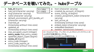 データベースを覗いてみた。- hubsテーブル
● hub_id (bigint)
● hub_sid (character varying)
● slug (character varying)
● name (character varying)
● default_environment_gltf_bundle_url
(character varying)
● inserted_at
(timestamp without time zone)
● updated_at
(timestamp without time zone)
● max_occupant_count (integer)
● entry_mode (hub_entry_mode)
● spawned_object_types (bigint)
● scene_id (bigint)
● entry_code (integer)
● entry_code_expires_at
(timestamp without time zone)
● host (character varying)
● created_by_account_id (bigint)
● scene_listing_id (bigint)
● creator_assignment_token (character
varying)
● last_active_at
(timestamp without time zone)
● embed_token (character varying)
● embedded (boolean)
● member_permissions (integer)
● allow_promotion (boolean)
● description (character varying)
● room_size (integer)
● user_data (jsonb)
ローカルビルドでは、アップロードしたプロジェクトやアセットが
json形式で記録/書き出しされる。
（storage/devフォルダにjsonが保存される。）
カッコ内は
データ形式
 
