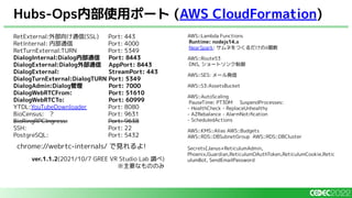 Hubs-Ops内部使用ポート (AWS CloudFormation)
RetExternal:外部向け通信(SSL) Port: 443
RetInternal: 内部通信 Port: 4000
RetTurnExternal:TURN Port: 5349
DialogInternal:Dialog内部通信 Port: 8443
DialogExternal:Dialog外部通信 AppPort: 8443
DialogExternal: StreamPort: 443
DialogTurnExternal:DialogTURN Port: 5349
DialogAdmin:Dialog管理 Port: 7000
DialogWebRTCFrom: Port: 51610
DialogWebRTCTo: Port: 60999
YTDL:YouTubeDownloader Port: 8080
BioCensus: ？ Port: 9631
BioRingRPCIngress: Port: 9638
SSH: Port: 22
PostgreSQL: Port: 5432
ver.1.1.2(2021/10/7 GREE VR Studio Lab 調べ)
※主要なもののみ
AWS::Lambda Functions
Runtime: nodejs14.x
NearSpark: サムネをつくるだけのλ関数
AWS::Route53
DNS, ショートリンク制御
AWS::SES: メール発信
AWS::S3:AssetsBucket
AWS::AutoScaling
PauseTime: PT30M SuspendProcesses:
- HealthCheck - ReplaceUnhealthy
- AZRebalance - AlarmNotiﬁcation
- ScheduledActions
AWS::KMS::Alias AWS::Budgets
AWS::RDS::DBSubnetGroup AWS::RDS::DBCluster
Secrets{Janus+ReticulumAdmin,
Phoenix,Guardian,ReticulumOAuthToken,ReticulumCookie,Retic
ulumBot, SendEmailPassword
chrome://webrtc-internals/ で見れるよ!
 