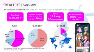 “REALITY” Overview
10 billion yen investment from GREE, Inc., expected to continue growth in the future
64
Downloads
5,000,000+
Time Spent per Person
p/day for Active Users
average170min
Global
12 Lang.
63Country/Region
Active Streamers
600%+ than
past year
Age Gender Global
Gen-Z(18-24)
58.2%
25-34
15.7%
35-44
14.2%
45+
11.9%
※U17 excluded. The age data comes from user own reported “born year”,
which is not changeable user data.
Female
63.1%
Male
36.9%
JP
US
Others
 