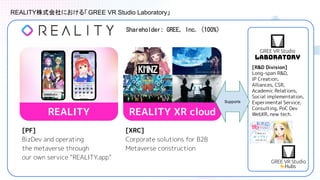 REALITY株式会社における「GREE VR Studio Laboratory」
REALITY
[PF]
BizDev and operating
the metaverse through
our own service “REALITY.app”
[XRC]
Corporate solutions for B2B
Metaverse construction
REALITY XR cloud
[R&D Division]
Long-span R&D,
IP Creation,
Alliances, CSR,
Academic Relations,
Social implementation,
Experimental Service,
Consulting, PoC Dev
WebXR, new tech.
Supports
Shareholder: GREE, Inc. (100%)
 