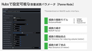 Hubsで設定可能な音量減衰パラメータ [PannerNode]
減衰の関数モデル
DistanceModel
減衰の傾き
Rolloﬀ Factor
減衰の開始地点
Ref Distance for reducing volume (meter)
減衰の終了地点
Max Distance (in meter)
● Linear
● Inverse
● Exponential
*Standardized on Web3D audio interface.
 