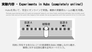 実験内容 - Experiments in Hubs (completely online!)
同時に存在する見えない2つの音源間を自由に移動しながら聴き、
質問に対する回答位置を記号(A～Y)で入力。
Hubsを用いて、完全にオンラインで実施。複数の実験用ルーム(6種)を用意。
Multiple experimental rooms (6 types) are prepared. Subjects can move freely, and listens between two invisible sound
sources that exist at the same time. Subjects then answer the survey questions with their position (A to Y) in the room.
 
