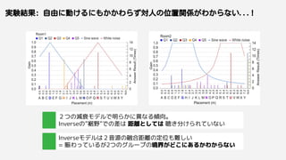 実験結果: 自由に動けるにもかかわらず対人の位置関係がわからない...!
２つの減衰モデルで明らかに異なる傾向。
Inverseの”裾野”での差は 距離としては 聴き分けられていない
Inverseモデルは２音源の融合距離の定位も難しい
= 賑わっているが2つのグループの境界がどこにあるかわからない
 
