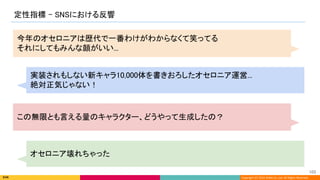 Copyright (C) 2022 DeNA Co.,Ltd. All Rights Reserved.
定性指標 - SNSにおける反響 
103 
今年のオセロニアは歴代で一番わけがわからなくて笑ってる 
それにしてもみんな顔がいい... 
実装されもしない新キャラ10,000体を書きおろしたオセロニア運営... 
絶対正気じゃない！ 
この無限とも言える量のキャラクター、どうやって生成したの？ 
オセロニア壊れちゃった 
 