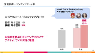 Copyright (C) 2022 DeNA Co.,Ltd. All Rights Reserved.
定量指標 - コンテンツプレイ率 
104 
昨年  今年 
100% 
110% 
131% 
エイプリルフールPvEコンテンツプレイ率 
 
目標: 昨年度比110% 
実績: 昨年度比131% 
 
 
 
AI活用を絡めたコンテンツにおいて 
アクティビティが大きく増進 
目標 
実績 
AI生成プレイアブルキャラクターを  
入手可能なコンテンツ  
 
