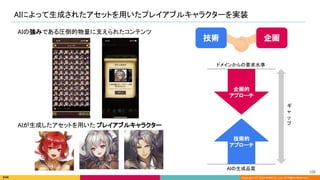 Copyright (C) 2022 DeNA Co.,Ltd. All Rights Reserved.
AIによって生成されたアセットを用いたプレイアブルキャラクターを実装 
106 
AIの生成品質 
ドメインからの要求水準  
ギ
ャ
ッ
プ 
技術的 
アプローチ 
企画的 
アプローチ 
技術 企画
AIの強みである圧倒的物量に支えられたコンテンツ  
AIが生成したアセットを用いた プレイアブルキャラクター  
 