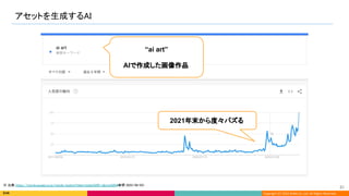 Copyright (C) 2022 DeNA Co.,Ltd. All Rights Reserved.
アセットを生成するAI 
31 
“ai art”
AIで作成した画像作品
2021年末から度々バズる
※ 出典: https://trends.google.co.jp/trends/explore?date=today%205-y&q=ai%20art
(参照 2022/08/03)
 
 
