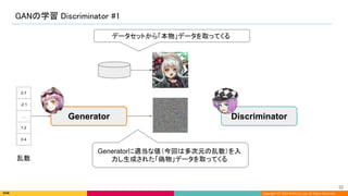 Copyright (C) 2022 DeNA Co.,Ltd. All Rights Reserved.
GANの学習 Discriminator #1 
52 
Generator Discriminator
乱数
データセットから「本物」データを取ってくる
Generatorに適当な値（今回は多次元の乱数）を入
力し生成された「偽物」データを取ってくる
0.7
-2.1
…
1.2
0.4
 
