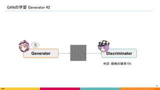 Copyright (C) 2022 DeNA Co.,Ltd. All Rights Reserved.
GANの学習 Generator #2 
56 
判定：偽物の確率75%  
Generator Discriminator
 
