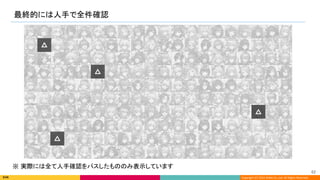 Copyright (C) 2022 DeNA Co.,Ltd. All Rights Reserved.
最終的には人手で全件確認 
62 
△ 
△ 
△ 
△ 
※ 実際には全て人手確認をパスしたもののみ表示しています  
 