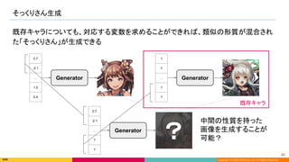 Copyright (C) 2022 DeNA Co.,Ltd. All Rights Reserved.
そっくりさん生成 
65 
既存キャラについても、対応する変数を求めることができれば、類似の形質が混合され
た「そっくりさん」が生成できる
Generator
0.7
-2.1
…
1.2
0.4
?
?
…
?
?
Generator
0.7
-2.1
…
?
?
Generator
？ 
既存キャラ 
中間の性質を持った
画像を生成することが
可能？ 
 
