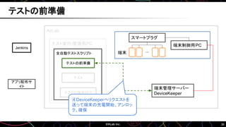 36
AirLab
テスト実行/管理用PC
Jenkins
アプリ配布サ
イト
端末管理サーバー
DeviceKeeper
全自動テストスクリプト
テストの前準備
テストの後片付け
テスト
…
スマートプラグ
端末制御用PC
端末
④DeviceKeeperへリクエストを
送って端末の充電開始、アンロッ
ク、確保
テストの前準備
 