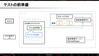 40
AirLab
テスト実行/管理用PC
Jenkins
アプリ配布サ
イト
端末管理サーバー
DeviceKeeper
全自動テストスクリプト
テストの前準備
テストの後片付け
テスト
…
スマートプラグ
端末制御用PC
端末
テストの前準備
⑧アプリを起動
 