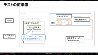 41
AirLab
テスト実行/管理用PC
Jenkins
アプリ配布サ
イト
端末管理サーバー
DeviceKeeper
全自動テストスクリプト
テストの前準備
テストの後片付け
テスト
…
スマートプラグ
端末制御用PC
端末
⑨プロファイリングツール
を起動(必要があれば)
テストの前準備
 