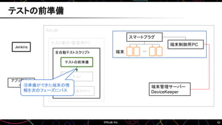 42
AirLab
テスト実行/管理用PC
Jenkins
アプリ配布サ
イト
端末管理サーバー
DeviceKeeper
全自動テストスクリプト
テストの前準備
テストの後片付け
テスト
…
スマートプラグ
端末制御用PC
端末
⑩準備ができた端末の情
報を次のフェーズにパス
テストの前準備
 