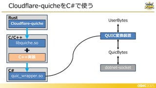 Cloudflare-quicheをC#で使う
UserBytes
QUIC変換装置
QuicBytes
dotnet-socket
Rust
Cloudflare-quiche
C#
quic_wrapper.so
C/C++
libquiche.so
C++実装
 